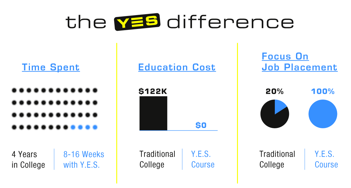 the YES Difference